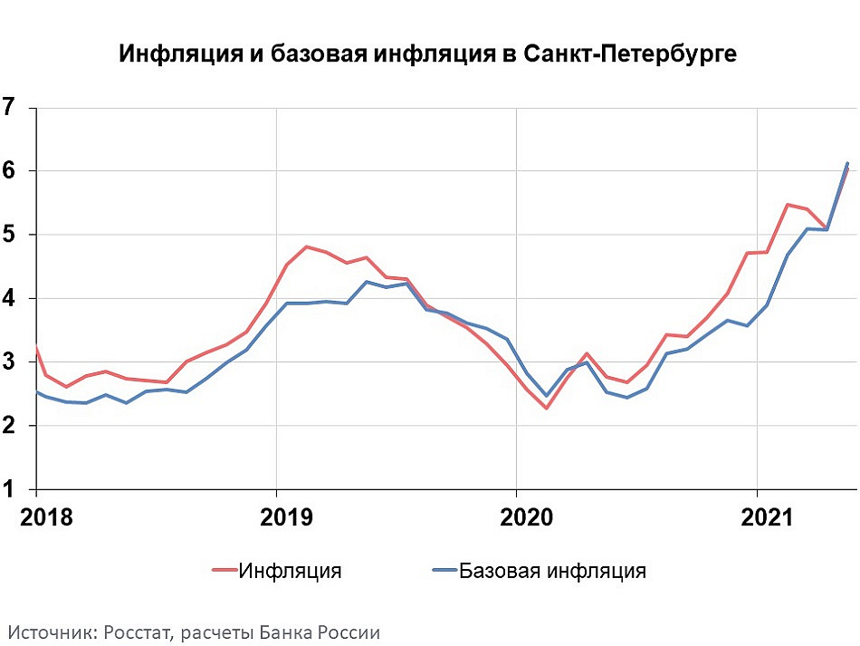 Инфляция в Петербурге в 2021 году составила 8,7 %